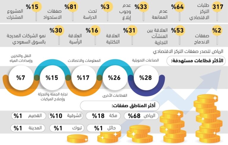 317-طلبا-للتركزات-الاقتصادية