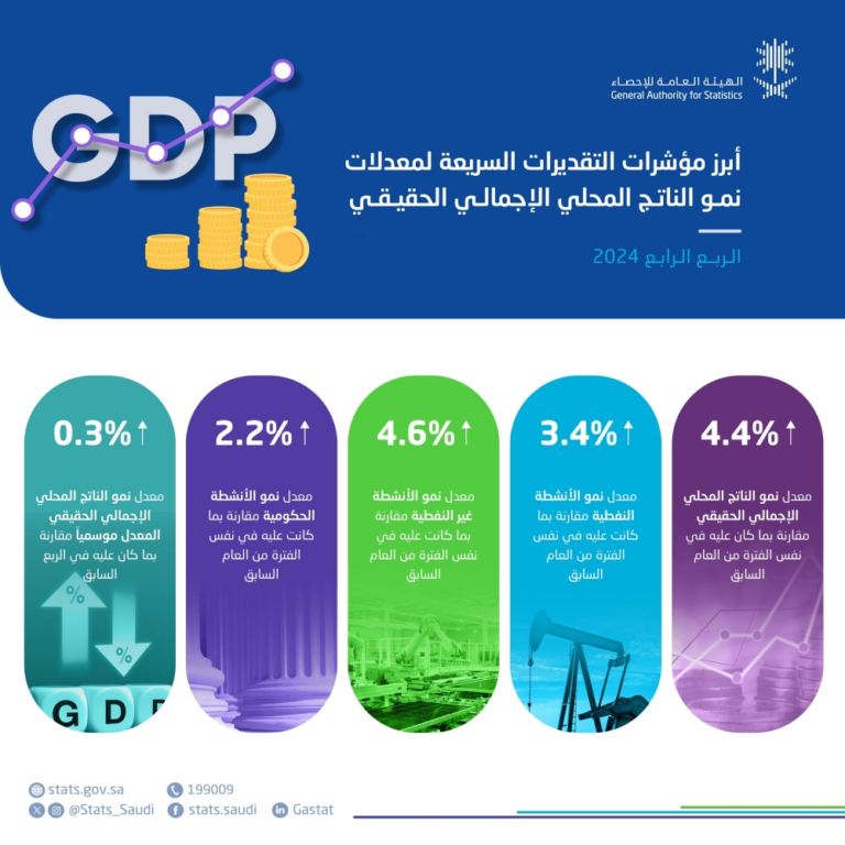 الناتج-المحلي-السعودي-ينمو-4.4%-خلال-الربع-الرابع-من-2024