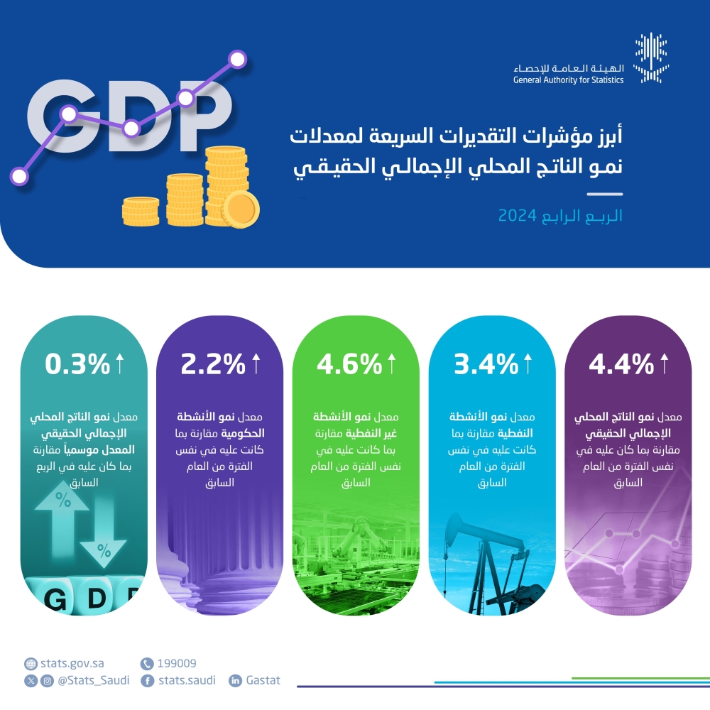 الناتج-المحلي-السعودي-ينمو-4.4%-خلال-الربع-الرابع-من-2024