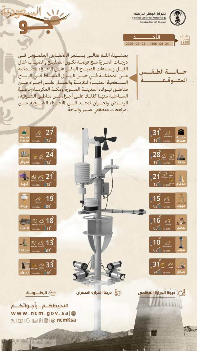 درجات-الحرارة-والطقس-المتوقع-ليوم-الأحد-23-فبراير-2025