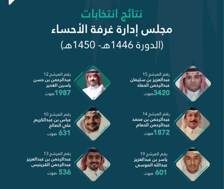 التجارة-تعلن-فوز-6-مترشحين-في-انتخابات-غرفة-الأحساء