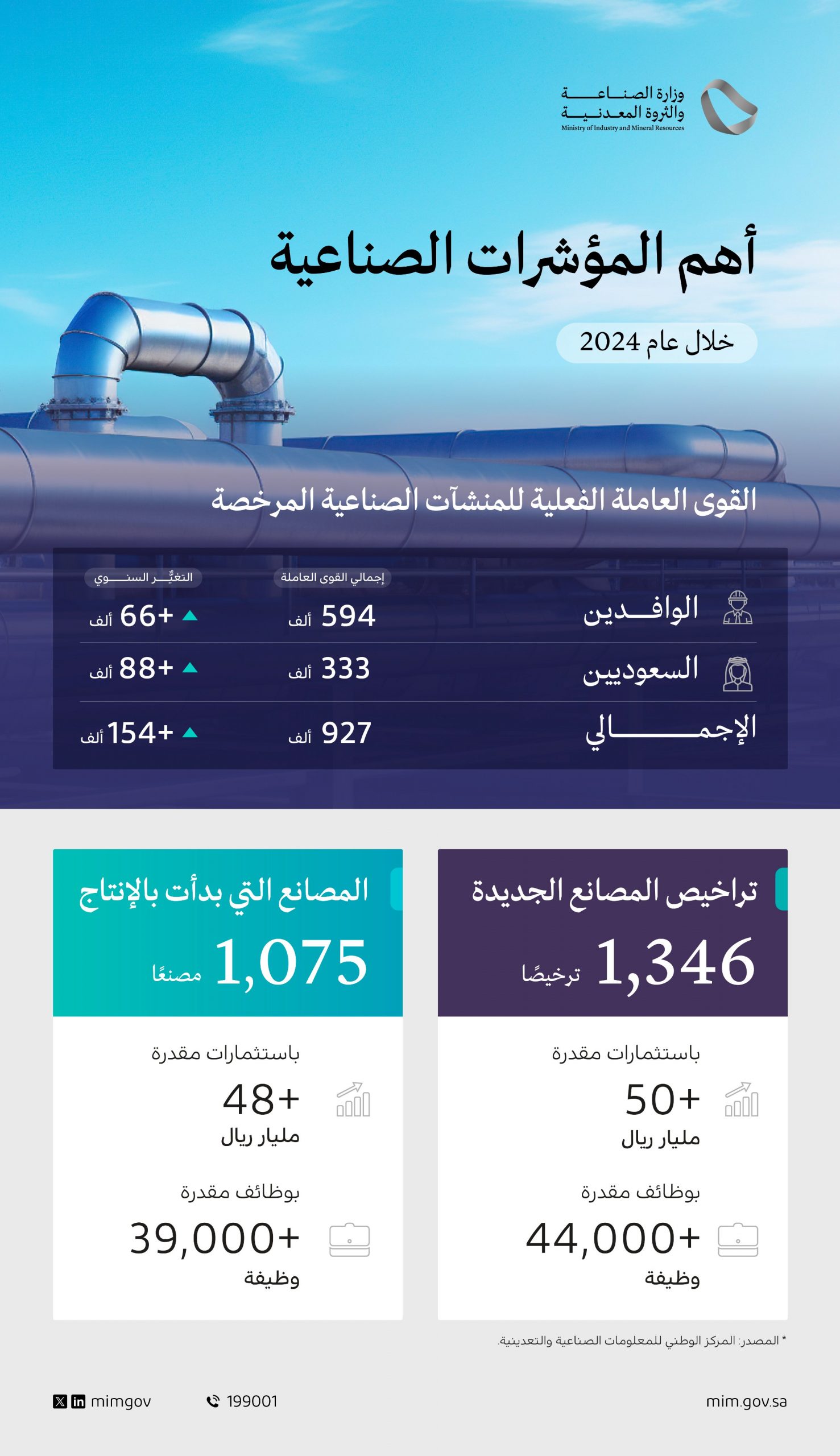 وزارة-الصناعة-تصدر-1346-ترخيصا-صناعيا-جديدا-في-2024-باستثمارات-تتجاوز-50-مليار-ريال