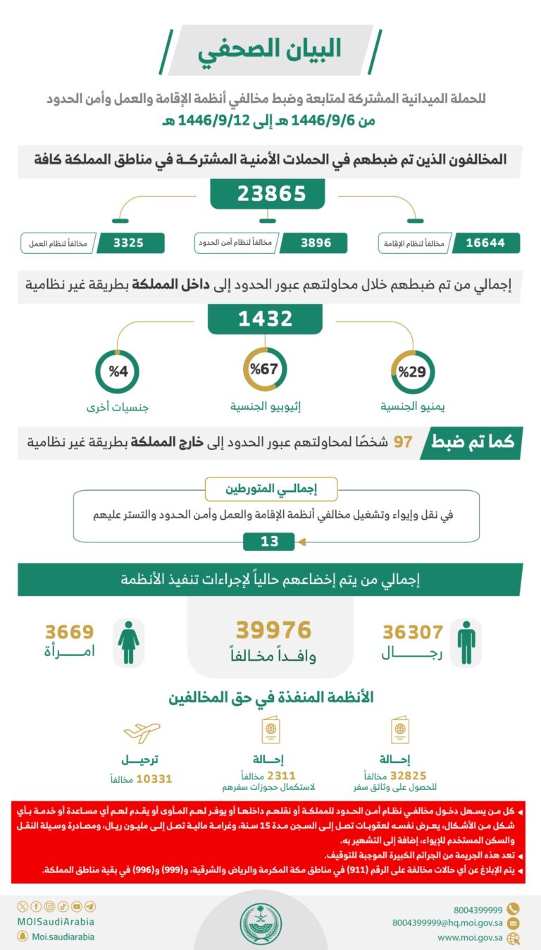 القبض-على-23865-مخالفا-للأنظمة-بمختلف-مناطق-المملكة-خلال-أسبوع