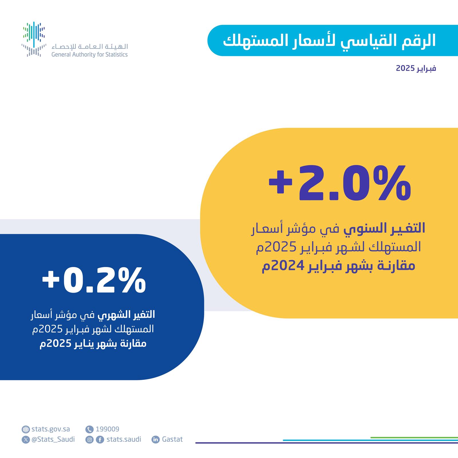 استقرار-معدل-التضخم-في-السعودية-عند-2.0%-خلال-فبراير-2025