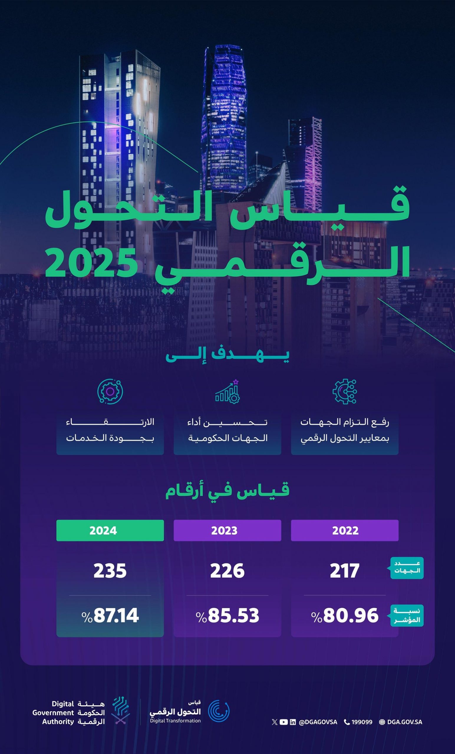 الحكومة-الرقمية-تطلق-قياس-التحول-الرقمي-2025