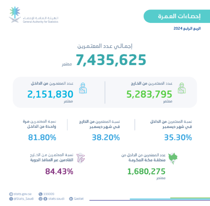 ارتفاع-عدد-المعتمرين-بنسبة-31%-في-الربع-الأخير-من-2024