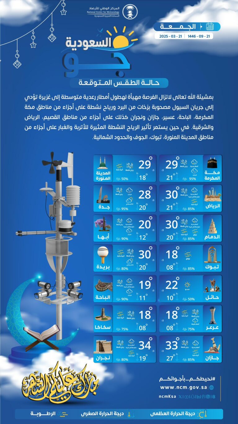 درجات-الحرارة-والطقس-المتوقع-ليوم-الجمعة-21-مارس-2025