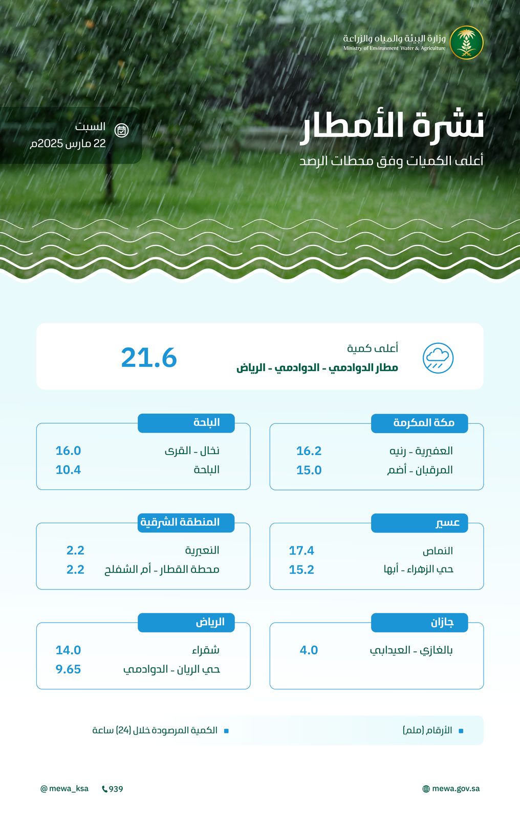 البيئة-ترصد-هطول-أمطار-في-(7)-مناطق-والرياض-تسجل-أعلى-كمية-بـ-(21.6)-ملم-في-الدوادمي